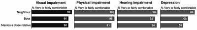 How does the UK public think and feel about people with visual impairment: a review of existing evidence